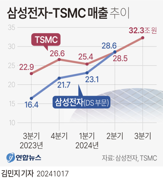 대만 신주과학단지 내 TSMC 연구소. AFP연합뉴스