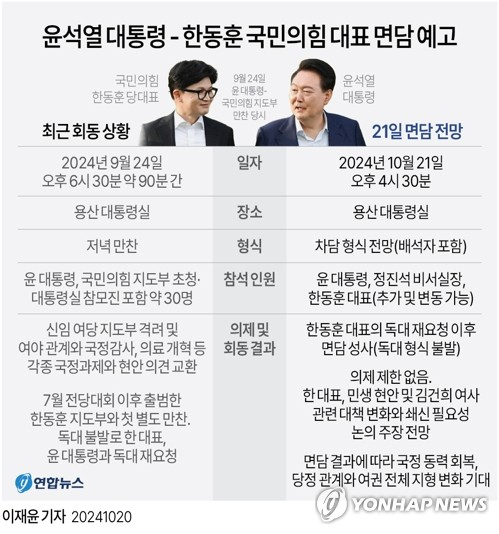 [그래픽] 윤석열 대통령 - 한동훈 국민의힘 대표 면담 예고 (서울=연합뉴스) 이재윤 기자 = 윤석열 대통령은 오는 21일 국민의힘 한동훈 대표와 면담할 예정이라고 대통령실이 18일 전했다. 윤 대통령은 21일 오후 4시 30분 용산 대통령실에서 한 대표와 만나 국정 현안을 논의한다. 윤 대통령과 한 대표의 면담에 정진석 비서실장이 배석하기로 하면서 당초 한 대표가 요청했던 형식의 독대는 성사되지 않았다. yoon2@yna.co.kr X(트위터) @yonhap_graphics 페이스북 tuney.kr/LeYN1 (끝)