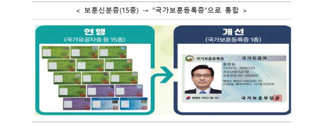 국토교통부는 21일 국내선 항공기에 탑승할 때 총 16종의 신·구 보훈신분증을 유효신분증으로 하는 내용의 