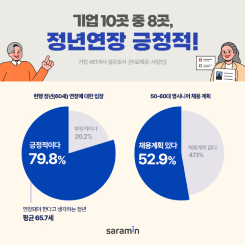 기업 80％ 