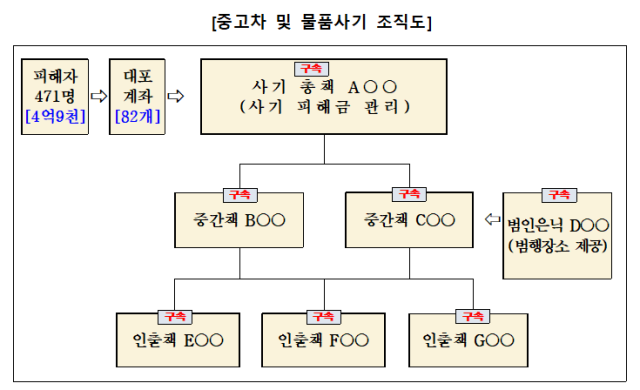 중고차 3자 사기, 물품사기, 투자사기 등을 벌인 일당 조직도. 구미경찰서 제공