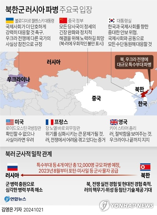 [그래픽] 북한군 러시아 파병 주요국 입장 (서울=연합뉴스) 김영은 기자 = 볼로디미르 젤렌스키 우크라이나 대통령은 20일(현지시간) 국제사회가 러시아의 우크라이나 침략을 지원하는 북한에 대해 더 단호하게 대응할 것을 촉구했다. 젤렌스키 대통령은 \