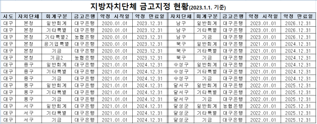 2023년 1월 기준 대구 지방자치단체 금고 지정 현황. 행정안전부 제공