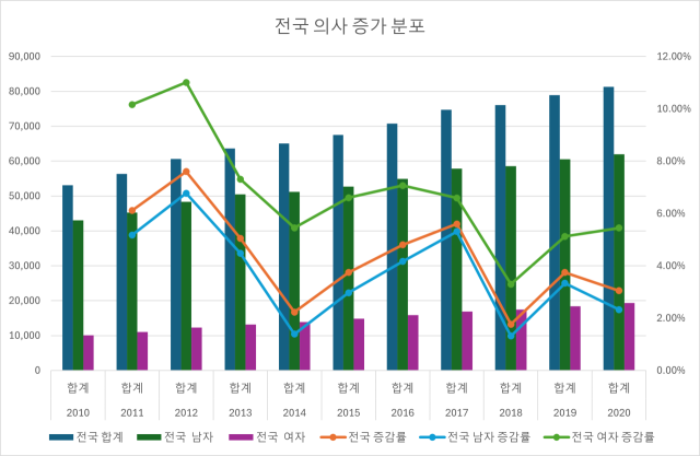 보건복지부 보건의료인력통계에 따른 전국 의사 남녀 숫자와 증감률. 국가통계포털 제공.