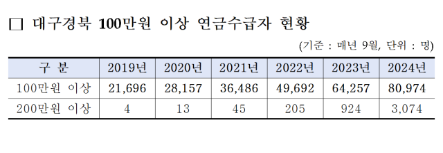 대구, 경북지역 100만원 이상 국민연금 수급자 현황. 국민연금공단 대구본부 제공