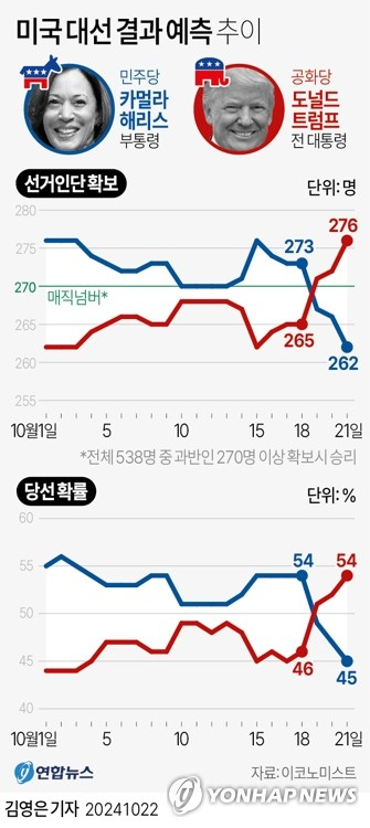 미국 대선이 13일 앞으로 다가온 가운데 공화당 후보인 도널드 트럼프 전 대통령이 276명의 선거인단을 확보해 승리할 것이라는 예측이 나왔다. 연합뉴스