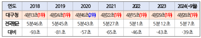 대구경찰청 제공