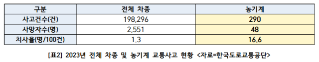 한국도로교통공단 제공