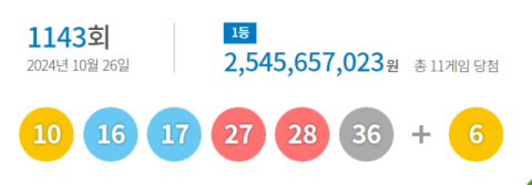 1143회 로또 1등 11명…당첨금 각 25억4천만원