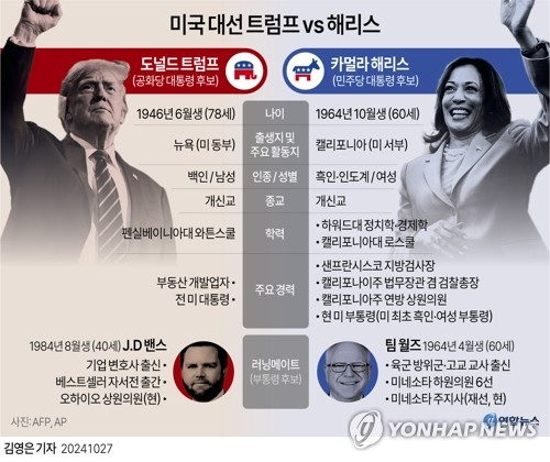 미국 민주당 대통령 후보 카멀라 해리스 부통령과 공화당 후보인 도널드 트럼프 전 대통령이 경쟁하는 제47대 미국 대통령 선거(11월 5일)가 8일 앞으로 다가왔다. 연합뉴스