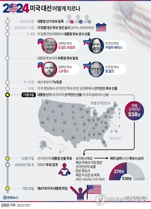 제47대 미국 대통령 선거(11월 5일)가 8일 남은 가운데 누가 선거인단 매직 넘버를 달성할 지 관심이 증폭되고 있다. 연합뉴스.