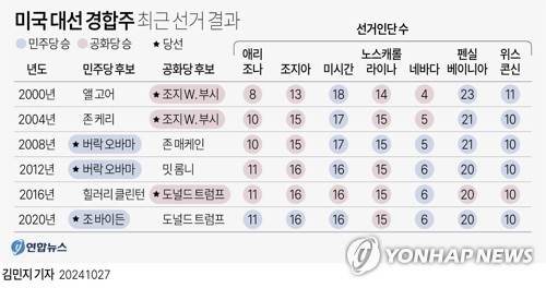 2000년 이후 경합주 대선 결과. 실제로 대선의 승패를 결정하는 것은 양당 후보간 우열을 가리기 어려운 경합주 7곳이다. 연합뉴스