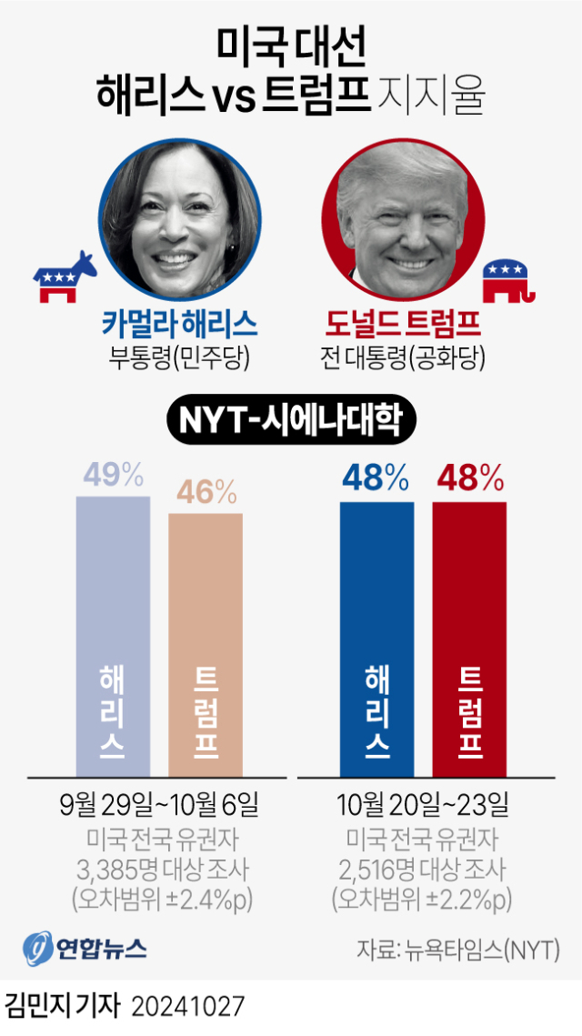 뉴욕타임스와 시에나 대학의 대선 전 마지막 여론조사 결과. 연합뉴스