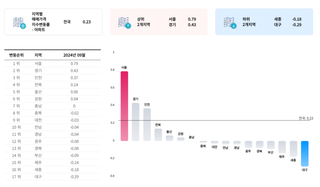 한국부동산원 부동산통계정보시스템