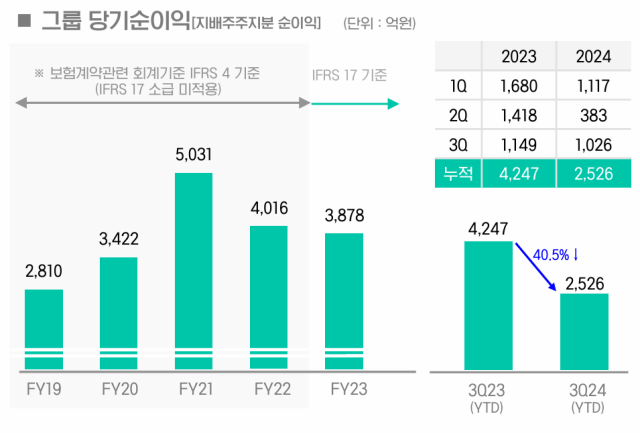 DGB금융그룹이 28일 분기 실적을 발표했다. DGB금융 누적 지배주주지분 당기순이익은 2천526억원, 개별 당기순이익은 1천26억원을 기록했다. DGB금융 제공