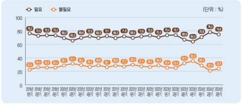 국민 10명 중 7명, 전쟁 위협 해소·경제 발전 위해 '통일 필요'