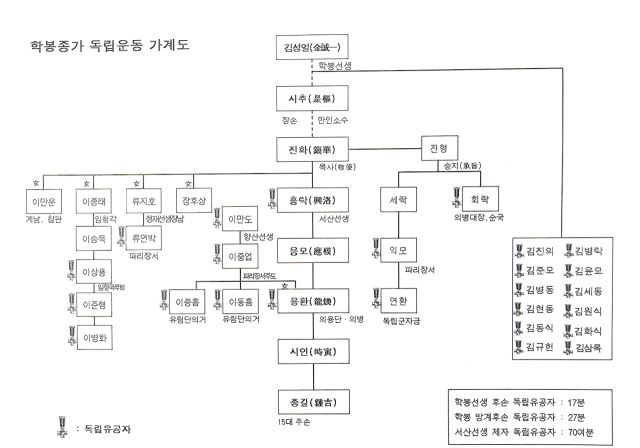 학봉가문 독립운동가 가계도