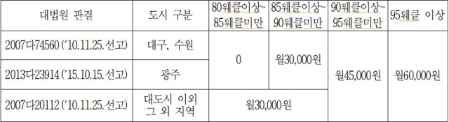 2010년 대법원 판례에 기반한 보상기준. 강대식 의원실 제공