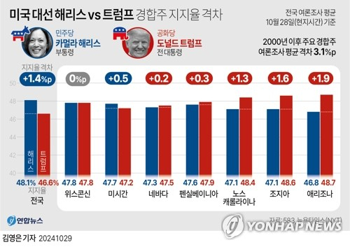 초박빙 구도, 각종 여론조사에서는 오차범위 내 초박빙 대결이 계속되면서 실제 대선 결과가 이와 유사하게 나올지 주목된다. 연합뉴스