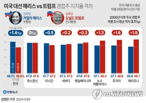 [초박빙 美 대선] 뚜껑 열어봐야…전국 조사 ‘해리스’ VS 경합주 ‘트럼프’