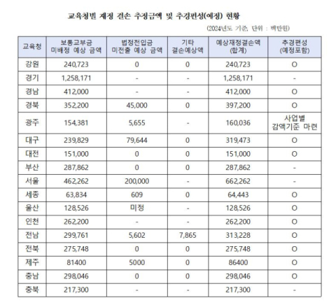 교육청별 재정 결손 추정금액 및 추경 편성(예정) 현황. 백승아 의원실 제공