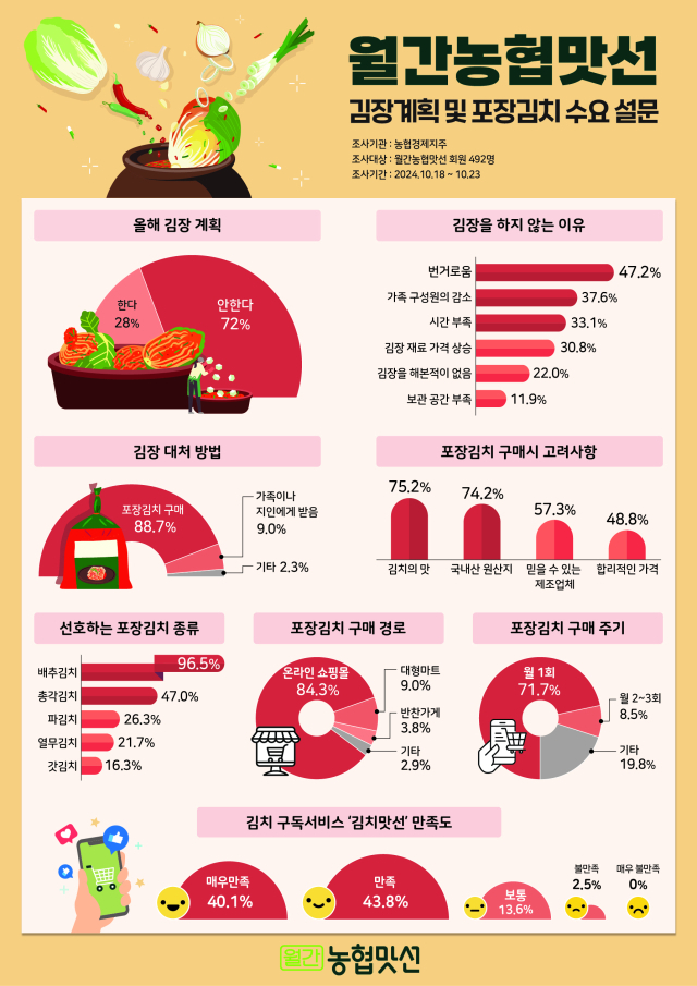 배추값 고공행진에 10명 중 7명은 김장을 포기하는 일명 