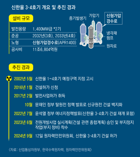 경북 경주시 문무대왕면 일원에 들어설 SMR 국가산업단지 조감도. 경주시 제공