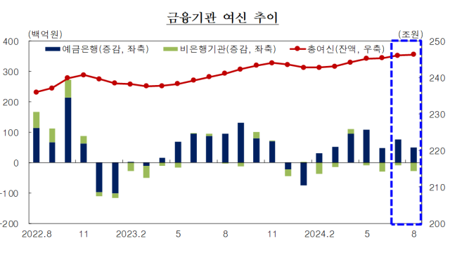 8월중 대구경북지역 금융기관 수신 및 여신 동향. 한국은행 대구경북본부 제공