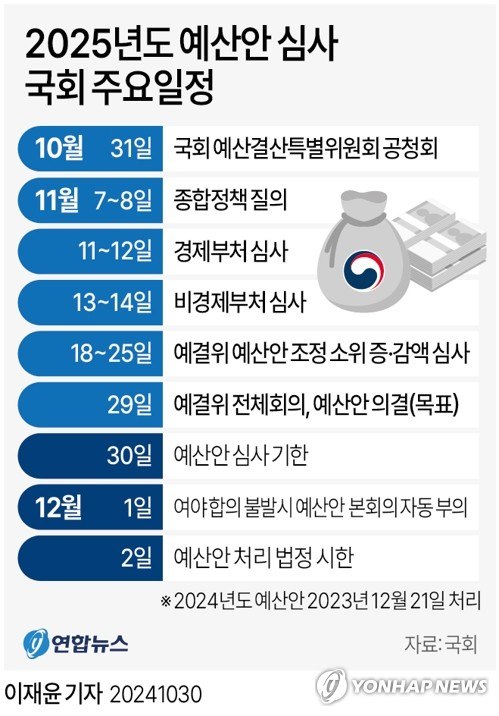 [그래픽] 2025년도 예산안 심사 국회 주요일정 (서울=연합뉴스) 이재윤 기자 = 국회는 이번 주부터 본격적으로 내년도 예산안 정부 심사 레이스에 돌입한다. 여야는 대통령실 예산, 지역화폐 예산 등 주요 쟁점 항목을 놓고 충돌하며 치열한 예산전쟁을 벌일 것으로 전망된다. 국회의 예산안 처리 법정기한은 12월 2일이다. yoon2@yna.co.kr X(트위터) @yonhap_graphics 페이스북 tuney.kr/LeYN1 (끝)