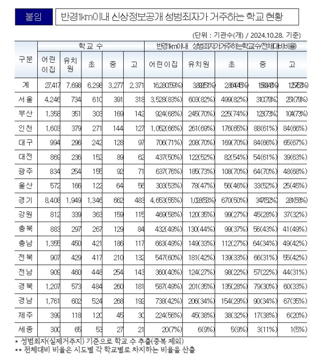 시도별 반경 1㎞ 내 성범죄자가 거주하는 어린이집 ,유치원, 초·중·고교 수. 백승아 의원실 제공