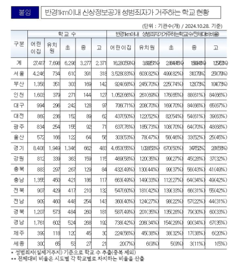 전국 학교 절반가량 인근에 '성범죄자' 산다…대구 10곳 중 7곳