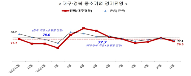 11월 대구·경북 지역 중소기업 경기전망조사 결과. 중소기업중앙회 대구지역본부 제공