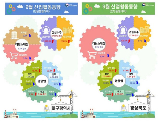 2024년 9월 대구·경북 산업활동 동향. 동북지방통계청 제공↓