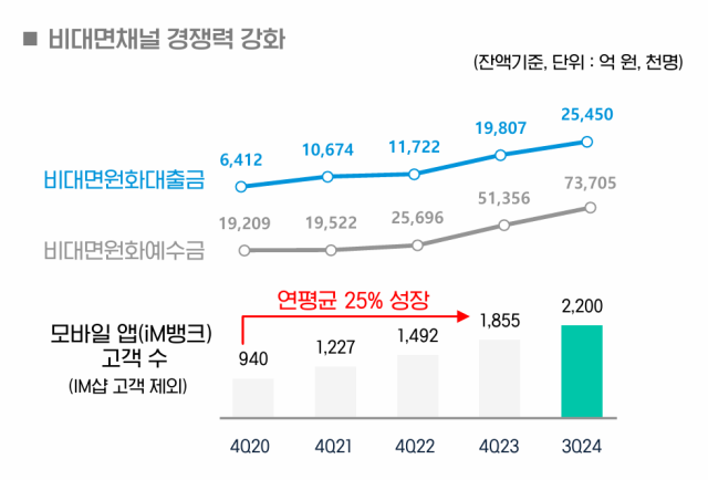 iM뱅크의 비대면 채널 이용 규모 현황. DGB금융그룹 제공