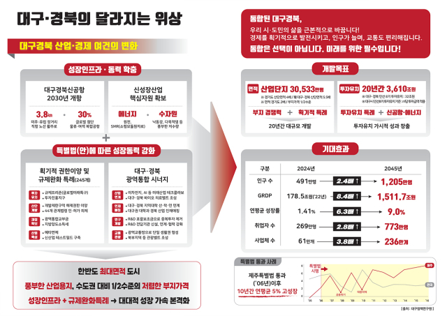 대구경북행정통합 기대효과. 대구시 제공