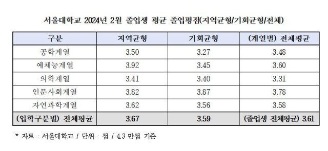 서울대 올해 2월 졸업생 평균 졸업 학점. 백승아 의원실 제공