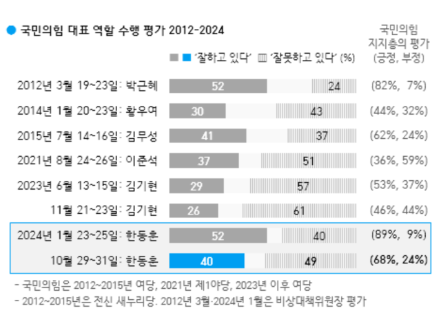 한국갤럽 제공