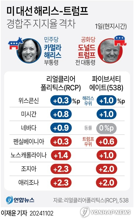 미국 대선이 하루 앞으로 다가왔지만, 선거 승패를 좌우할 7곳 경합주 중 4곳에서 트럼프가 앞서가고 있다. 연합뉴스