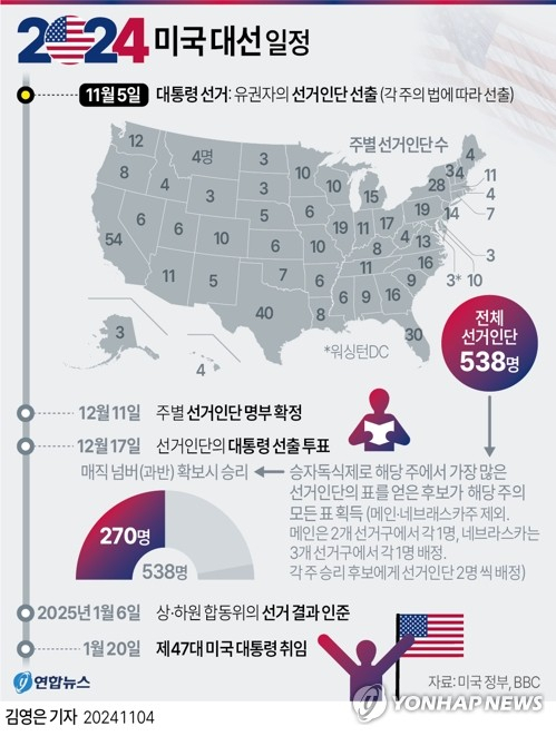 [그래픽] 미국 대선 일정 (서울=연합뉴스) 김영은 기자 = 미국 민주당 대통령 후보 카멀라 해리스 부통령과 공화당 후보인 도널드 트럼프 전 대통령이 경쟁하는 제47대 미국 대통령 선거(11월 5일)가 오는 3일(현지시간)로 이틀 앞으로 다가왔다. 0eun@yna.co.kr X(트위터) @yonhap_graphics 페이스북 tuney.kr/LeYN1 (끝)