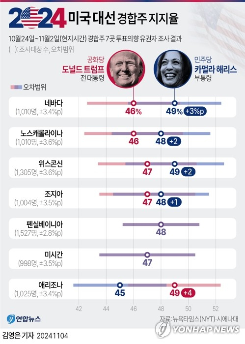 현재 미국 50개주 대선 판세. 민주당 카멀라 해리스 부통령과 공화당 도널드 트럼프 전 대통령이 불꽃 경쟁을 하고 있다. 연합뉴스