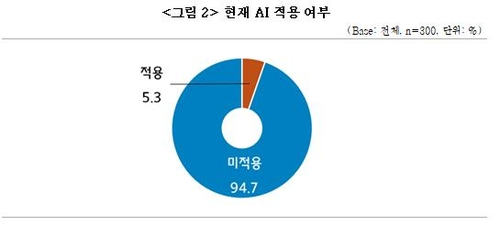 중소기업중앙회가 조사한 AI 활용의향 실태조사 결과. 중소기업중앙회 제공