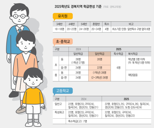 경북지역 학급편성 기준이 올해와 비교해 내년부터는 학령인구 감소, 교원 감축에 따라 일부 변경된다. 그림은 학급편성 기준 현황 비교표. 매일신문 그래픽팀