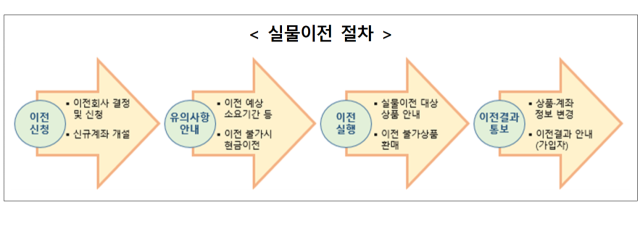 퇴직연금 실물이전 절차. 금융감독원 제공