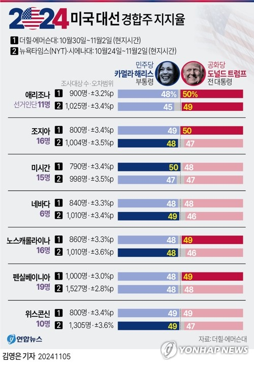 [그래픽] 미국 대선 경합주 지지율 (서울=연합뉴스) 김영은 기자 = 미 정치전문 매체 더힐과 에머슨대가 지난달 30일부터 2일까지 진행해 4일(현지시간) 공개한 7대 경합주 여론조사에 따르면 도널드 트럼프 전 대통령이 7개 경합주에서 카멀라 해리스 부통령에 박빙 우위를 점하고 있는 것으로 나타났다. 이번 조사는 주별로 적게는 790명, 많게는 1천명을 대상으로 실시됐기에 오차범위가 ±3∼3.4%포인트이며, 통계적으로 두 후보는 각 경합주에서 사실상 동률의 판세를 보였다고 더힐은 소개했다. 0eun@yna.co.kr X(트위터) @yonhap_graphics 페이스북 tuney.kr/LeYN1 (끝)