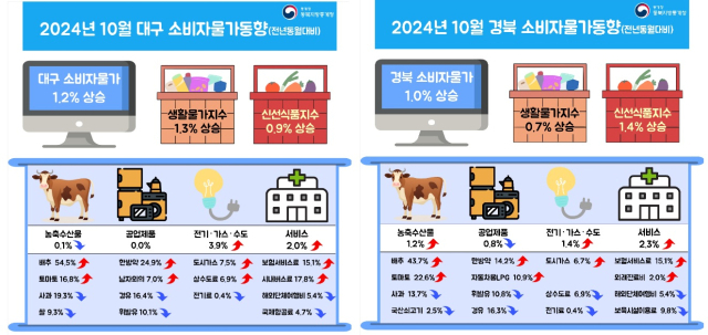 대구·경북 10월 소비자물가지수. 동북지방통계청 제공