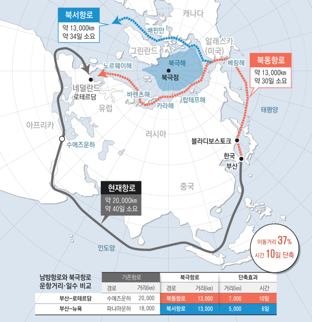 남방항로와 북극항로 비교도. 매일신문