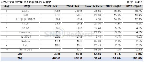 전기차 배터리 시장 성장 지속…K배터리 3사 점유율은 하락 