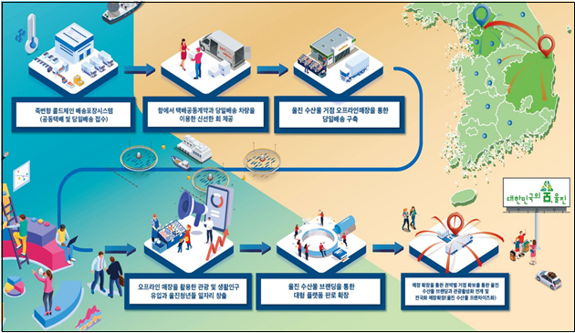 울진군이 추진하는 수산물 유통시스템. 울진군 제공