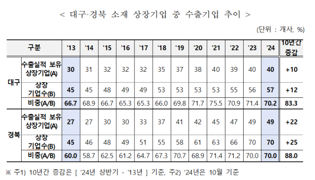 한국무역협회 대구경북지역본부제공