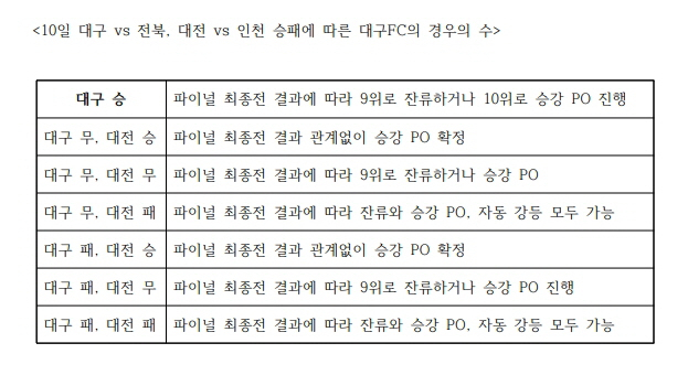 대구FC 선수들이 10월 6일 전북현대모터스와의 경기를 이긴 뒤 서로 어깨동무를 하며 기뻐하고 있다. 한국프로축구연맹 제공